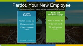 ​“I didn’t purchase Pardot, I hired it. I pay a virtual assistant $0.34 per hour.”
Pardot, Your New Employee
Works 8 hours a day
22-day work month
176 work hours per
month
Works 24 hours a day
30-day work month
720 work hours per
month
8 hours x 22 days = 176 hours per month 24 hours x 30 days = 720 hours per month
 