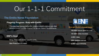 Ride with Emilio’s Annual Impact
​ 162,000+ hours spent in a van
​ 107,000+ miles traveled
​ 4,500+ rides
​ 250+ patients served
​ 2,300+ appointments
Our 1-1-1 Commitment
Flagship Program: Ride with Emilio
​ Provides free transportation for underprivileged children and their
parents to and from the hospital for cancer-related appointments
ENF’s Goal
​ Bring “Ride with Emilio” country-wide.
​ San Francisco is next!
The Emilio Nares Foundation
 