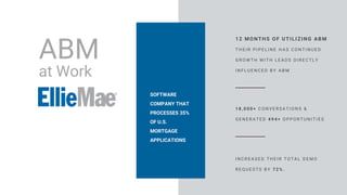 SOFTWARE
COMPANY THAT
PROCESSES 35%
OF U.S.
MORTGAGE
APPLICATIONS
12 MONTHS OF UTILIZING ABM
T H E I R P I P E L I N E H A S C O N T I N U E D
G R O W T H W I T H L E A D S D I R E C T L Y
I N F L U E N C E D B Y A B M
1 8 , 0 0 0 + C O N V E R S A T I O N S &
G E N E R A T E D 4 9 4 + O P P O R T U N I T I E S
ABM
at Work
I N C R E A S E D T H E I R T O T A L D E M O
R E Q U E S T S B Y 7 2 % .
 