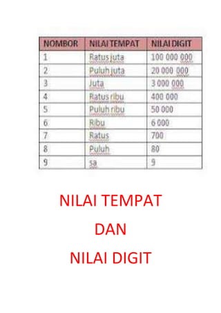 NILAI TEMPAT
    DAN
 NILAI DIGIT
 