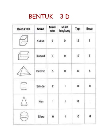 BENTUK   3D
 
