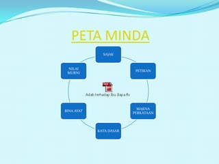 PETA MINDA
SAJAK
NILAI
PETIKAN
MURNI
MAKNA
BINA AYAT
PERKATAAN
KATA DASAR