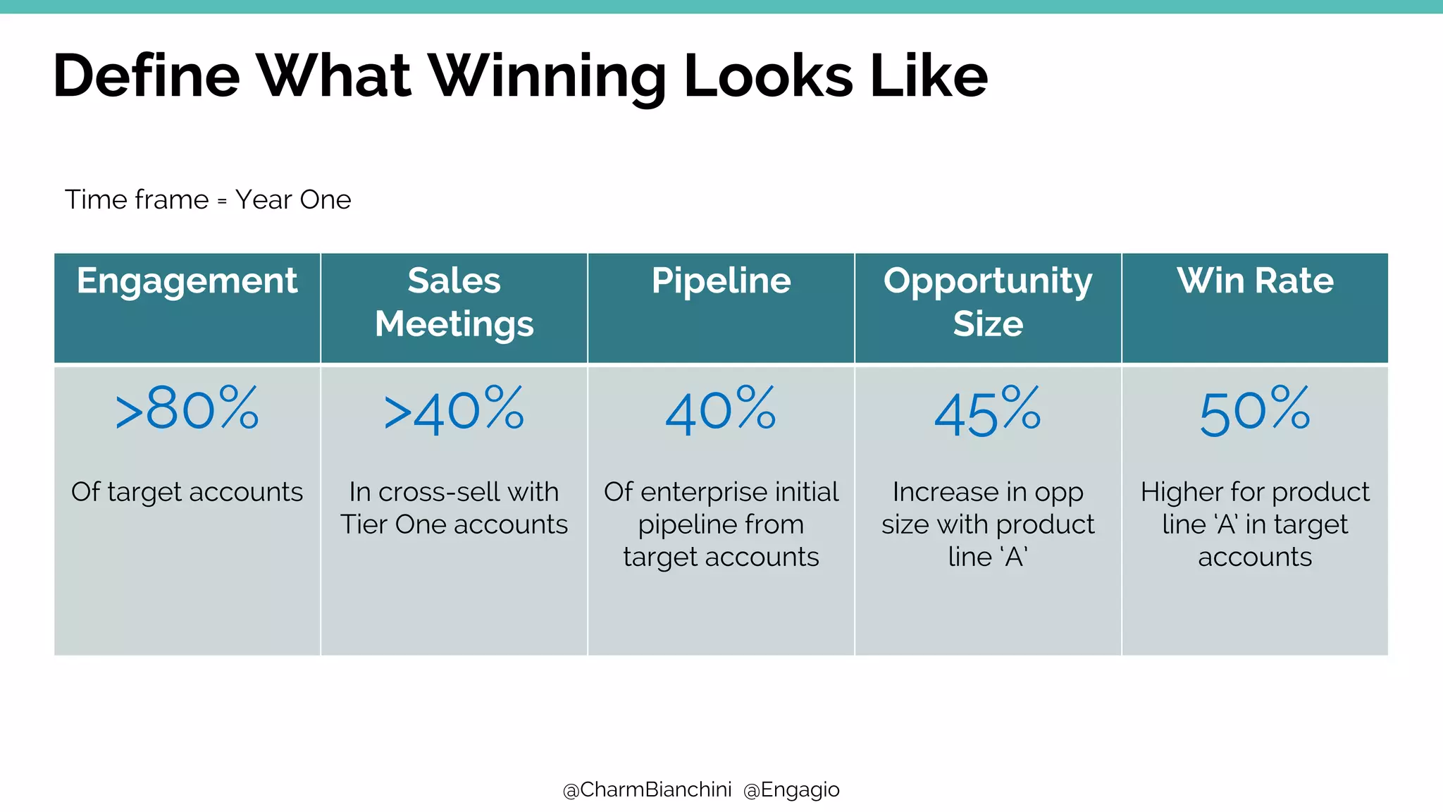 @CharmBianchini @Engagio
Define What Winning Looks Like
Engagement Sales
Meetings
Pipeline Opportunity
Size
Win Rate
>80%
Of target accounts
>40%
In cross-sell with
Tier One accounts
40%
Of enterprise initial
pipeline from
target accounts
45%
Increase in opp
size with product
line ‘A’
50%
Higher for product
line ‘A’ in target
accounts
Time frame = Year One
 