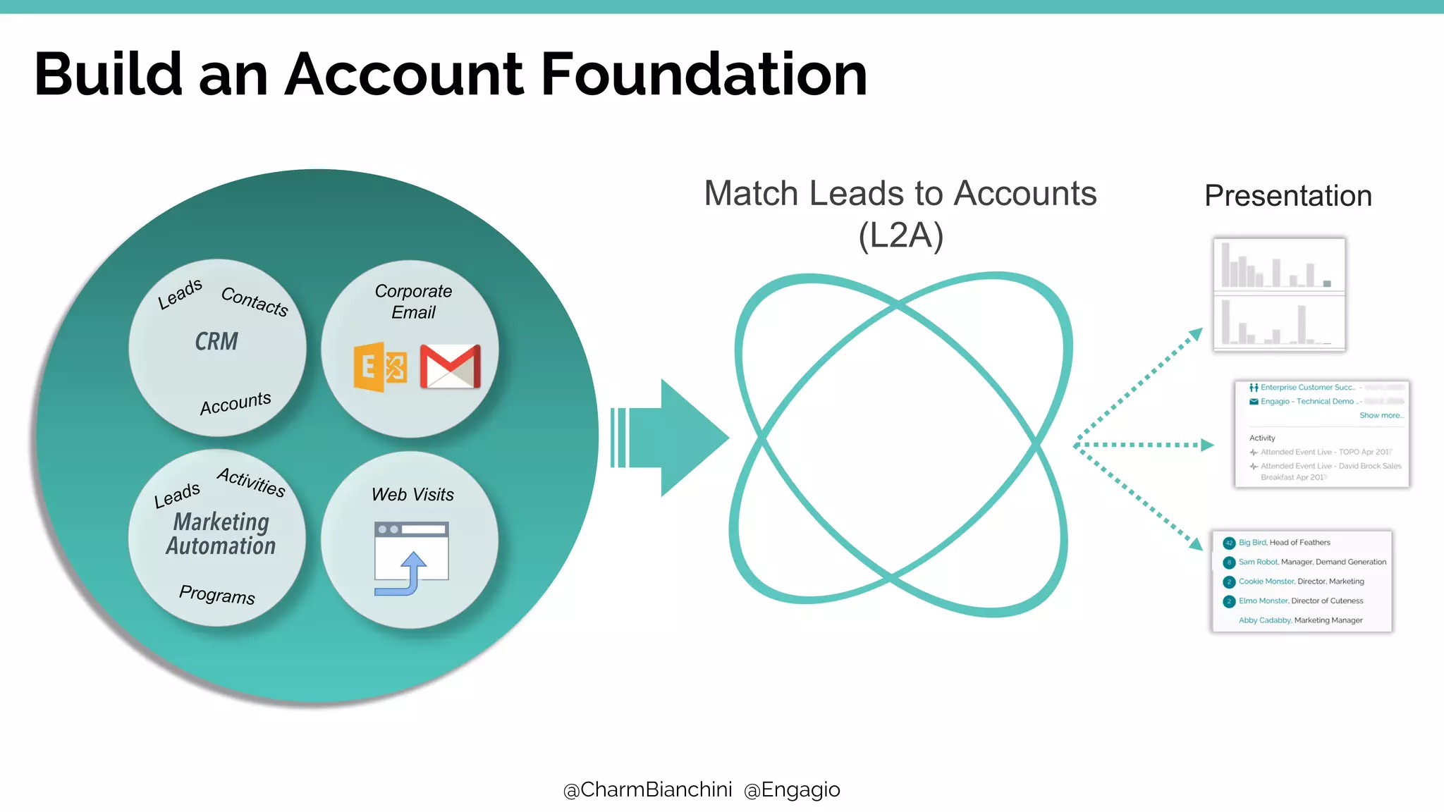 @CharmBianchini @Engagio
Build an Account Foundation
Match Leads to Accounts
(L2A)
Presentation
Marketing
Automation
Programs
Activities
Leads
Accounts
Contacts
Leads
Corporate
Email
Web Visits
CRM
 