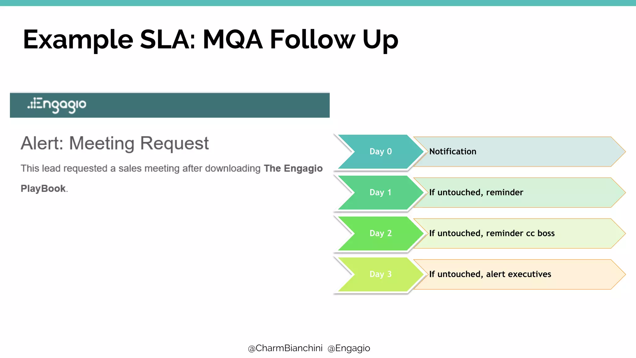 @CharmBianchini @Engagio
Example SLA: MQA Follow Up
Day 0 Notification
Day 1 If untouched, reminder
Day 2 If untouched, reminder cc boss
Day 3 If untouched, alert executives
 