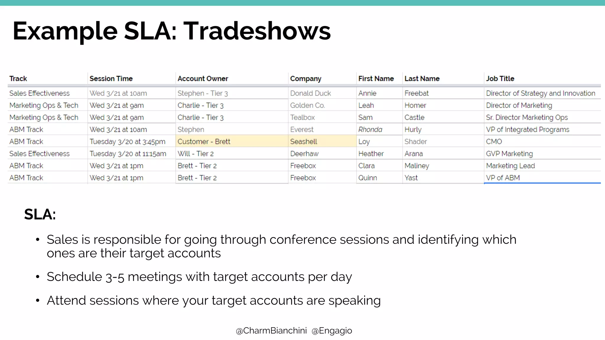 @CharmBianchini @Engagio
Example SLA: Tradeshows
SLA:
• Sales is responsible for going through conference sessions and identifying which
ones are their target accounts
• Schedule 3-5 meetings with target accounts per day
• Attend sessions where your target accounts are speaking
 