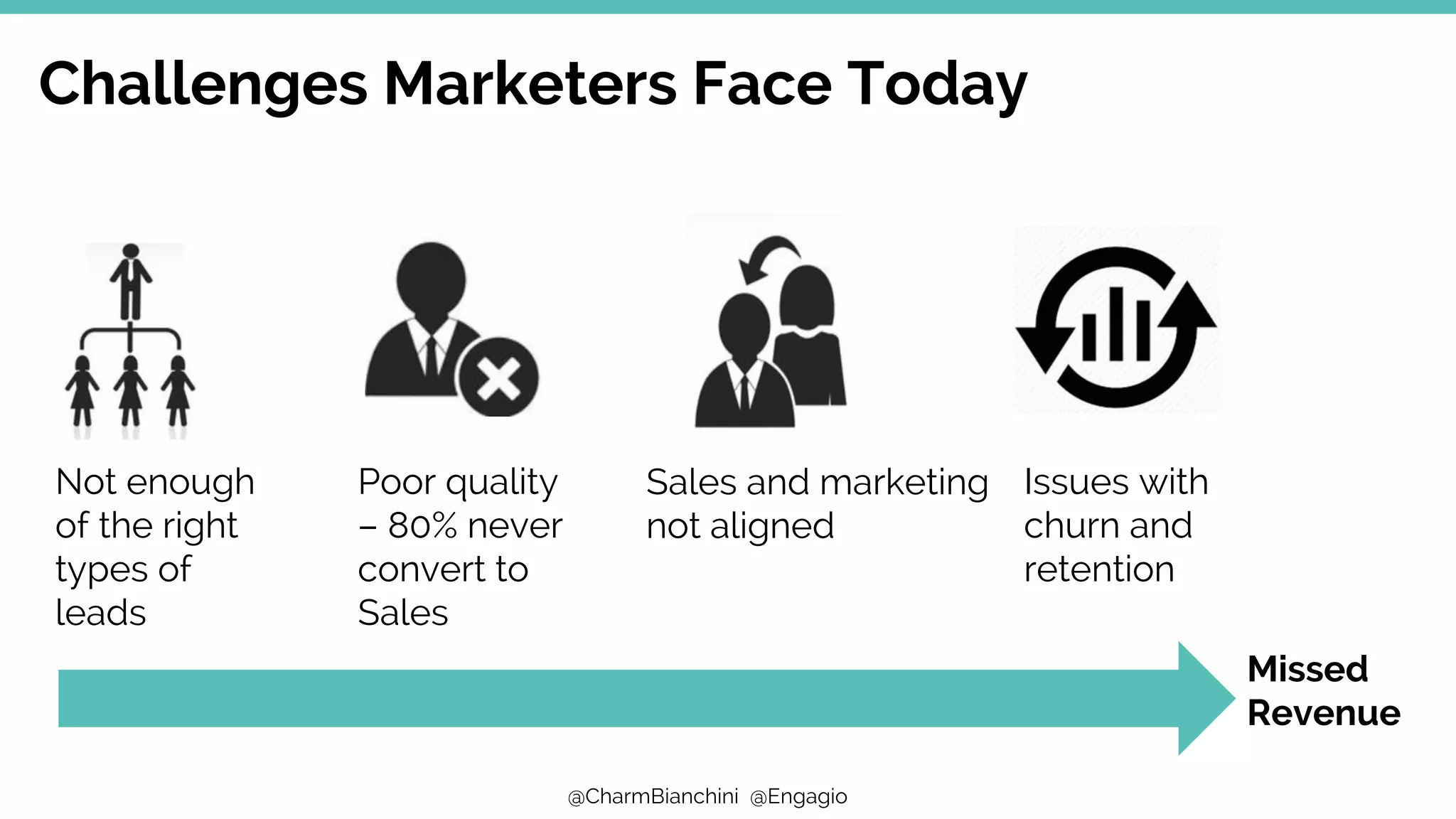 @CharmBianchini @Engagio
Challenges Marketers Face Today
Not enough
of the right
types of
leads
Poor quality
– 80% never
convert to
Sales
Sales and marketing
not aligned
Issues with
churn and
retention
Missed
Revenue
 