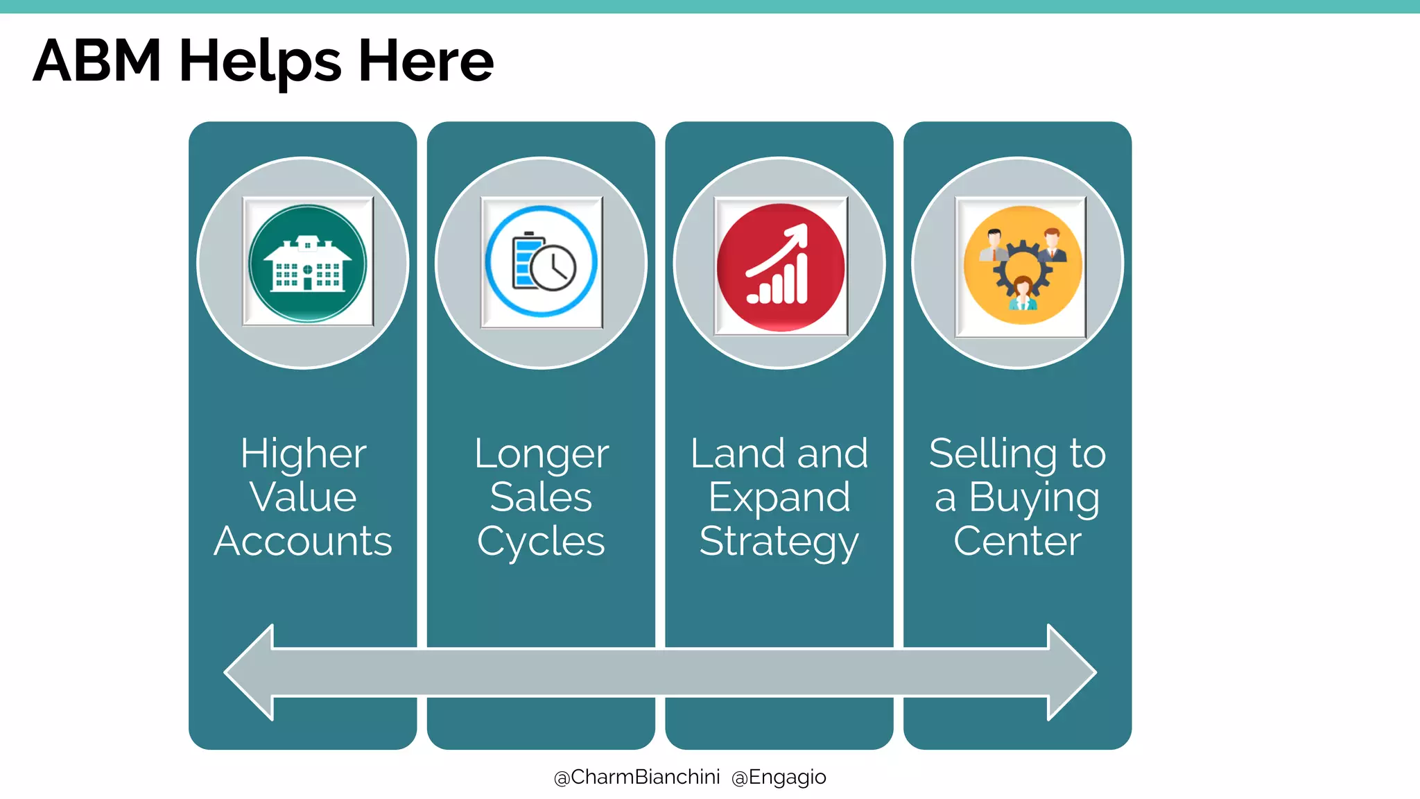 @CharmBianchini @Engagio
ABM Helps Here
Higher
Value
Accounts
Longer
Sales
Cycles
Land and
Expand
Strategy
Selling to
a Buying
Center
 