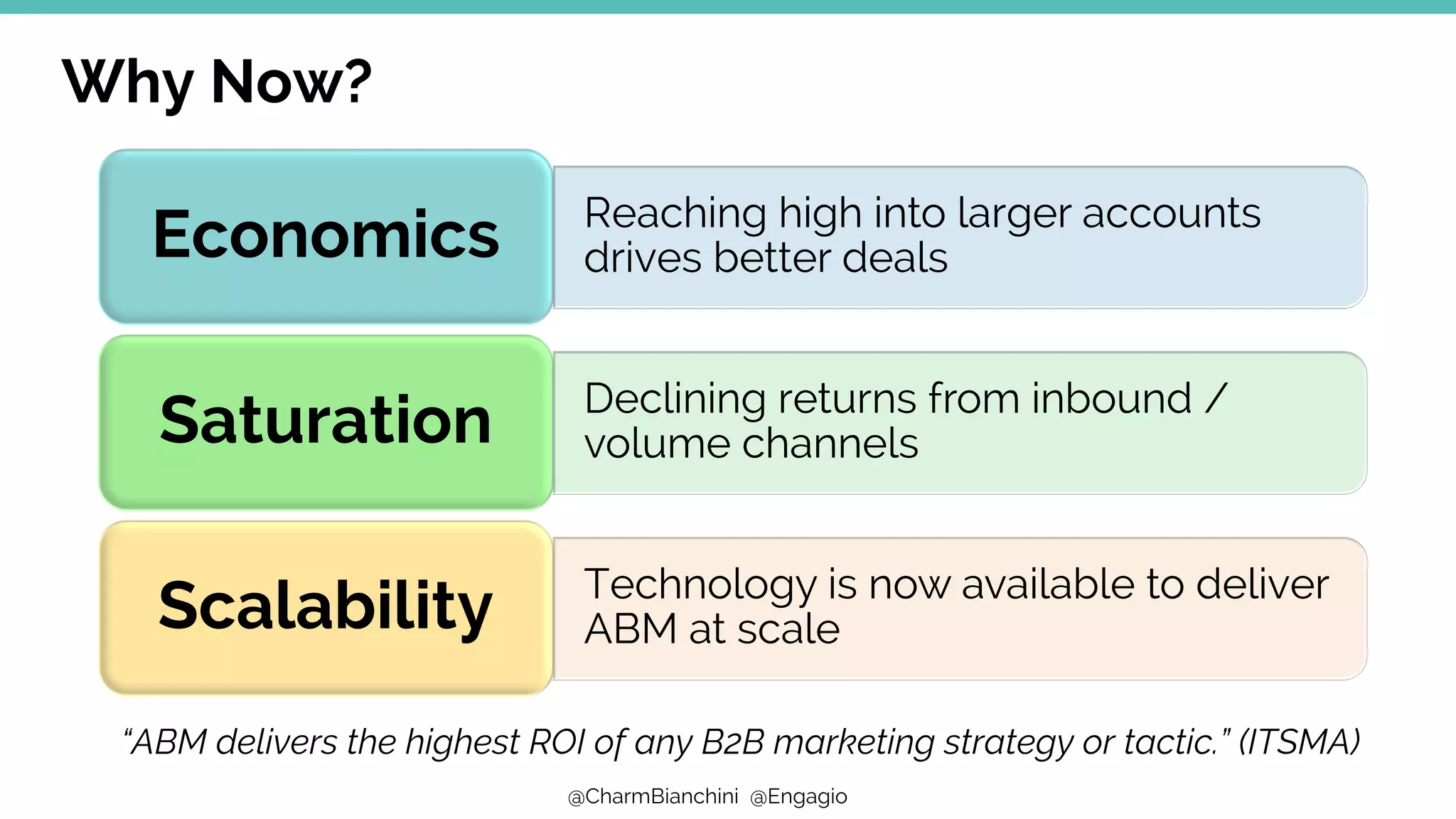 @CharmBianchini @Engagio
Why Now?
Reaching high into larger accounts
drives better dealsEconomics
Declining returns from inbound /
volume channelsSaturation
Technology is now available to deliver
ABM at scaleScalability
“ABM delivers the highest ROI of any B2B marketing strategy or tactic.” (ITSMA)
 