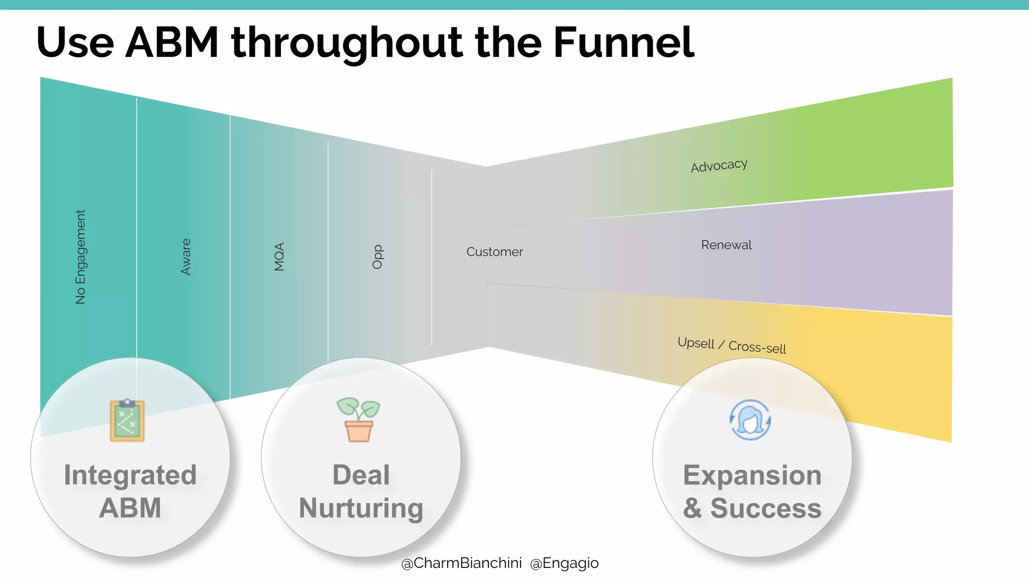 @CharmBianchini @Engagio
MQA
Aware
NoEngagement
Opp
Customer
Advocacy
Renewal
Upsell / Cross-sell
Use ABM throughout the Funnel
Integrated
ABM
Deal
Nurturing
Expansion
& Success
 