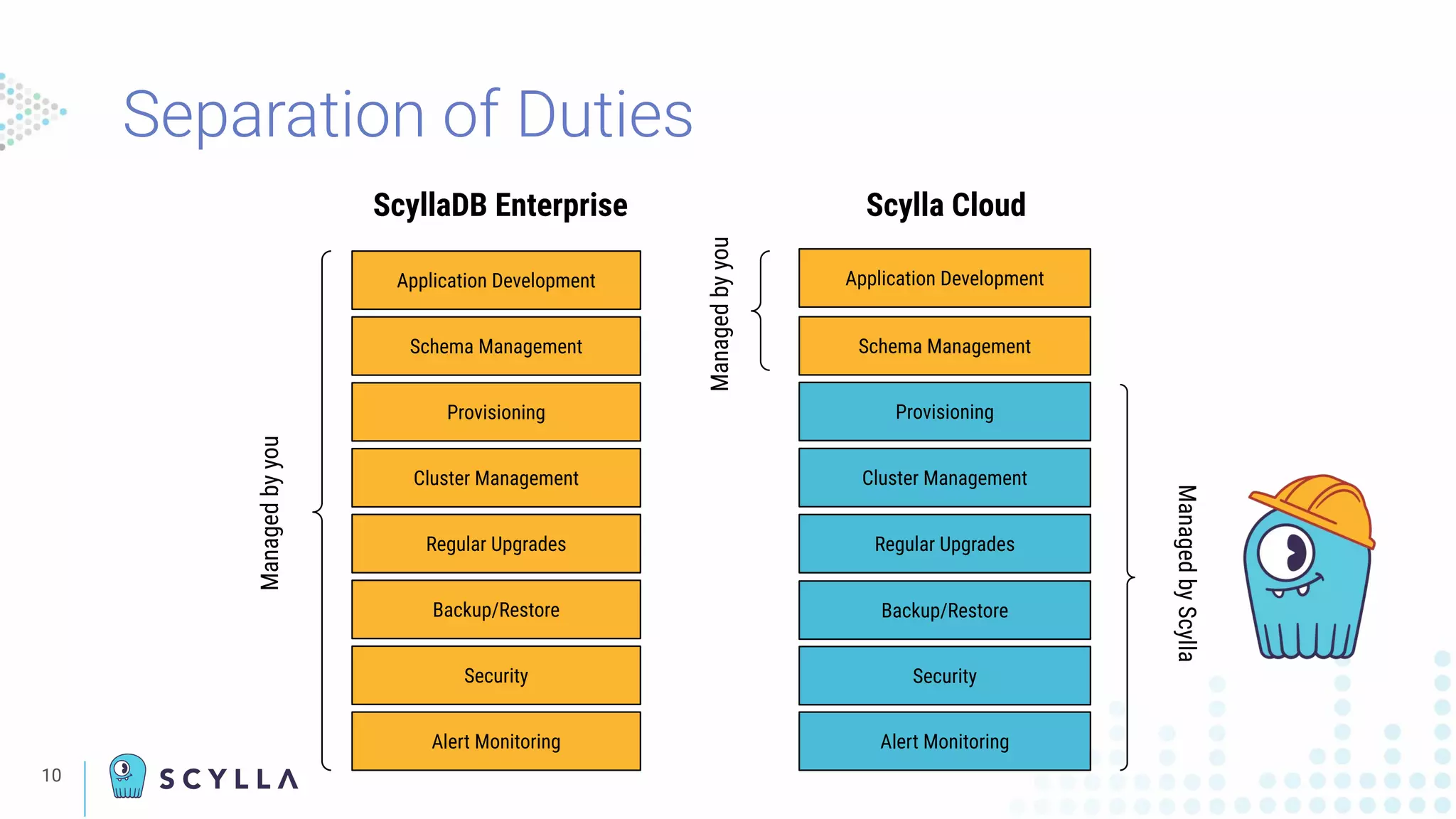 10
Separation of Duties
Cluster Management
Provisioning
Regular Upgrades
Backup/Restore
Security
Alert Monitoring
Schema Management
Application Development
Cluster Management
Provisioning
Regular Upgrades
Backup/Restore
Security
Alert Monitoring
Schema Management
Application Development
ScyllaDB Enterprise Scylla Cloud
Managedbyyou
ManagedbyScylla
Managedbyyou
 