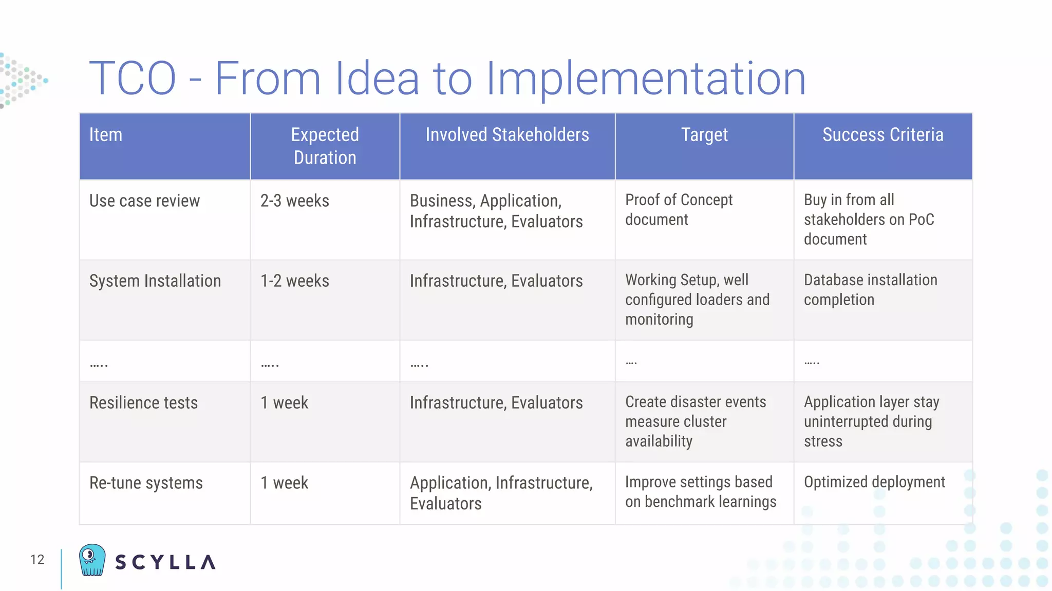 TCO - From Idea to Implementation
12
Item Expected
Duration
Involved Stakeholders Target Success Criteria
Use case review 2-3 weeks Business, Application,
Infrastructure, Evaluators
Proof of Concept
document
Buy in from all
stakeholders on PoC
document
System Installation 1-2 weeks Infrastructure, Evaluators Working Setup, well
conﬁgured loaders and
monitoring
Database installation
completion
….. ….. ….. …. …..
Resilience tests 1 week Infrastructure, Evaluators Create disaster events
measure cluster
availability
Application layer stay
uninterrupted during
stress
Re-tune systems 1 week Application, Infrastructure,
Evaluators
Improve settings based
on benchmark learnings
Optimized deployment
 