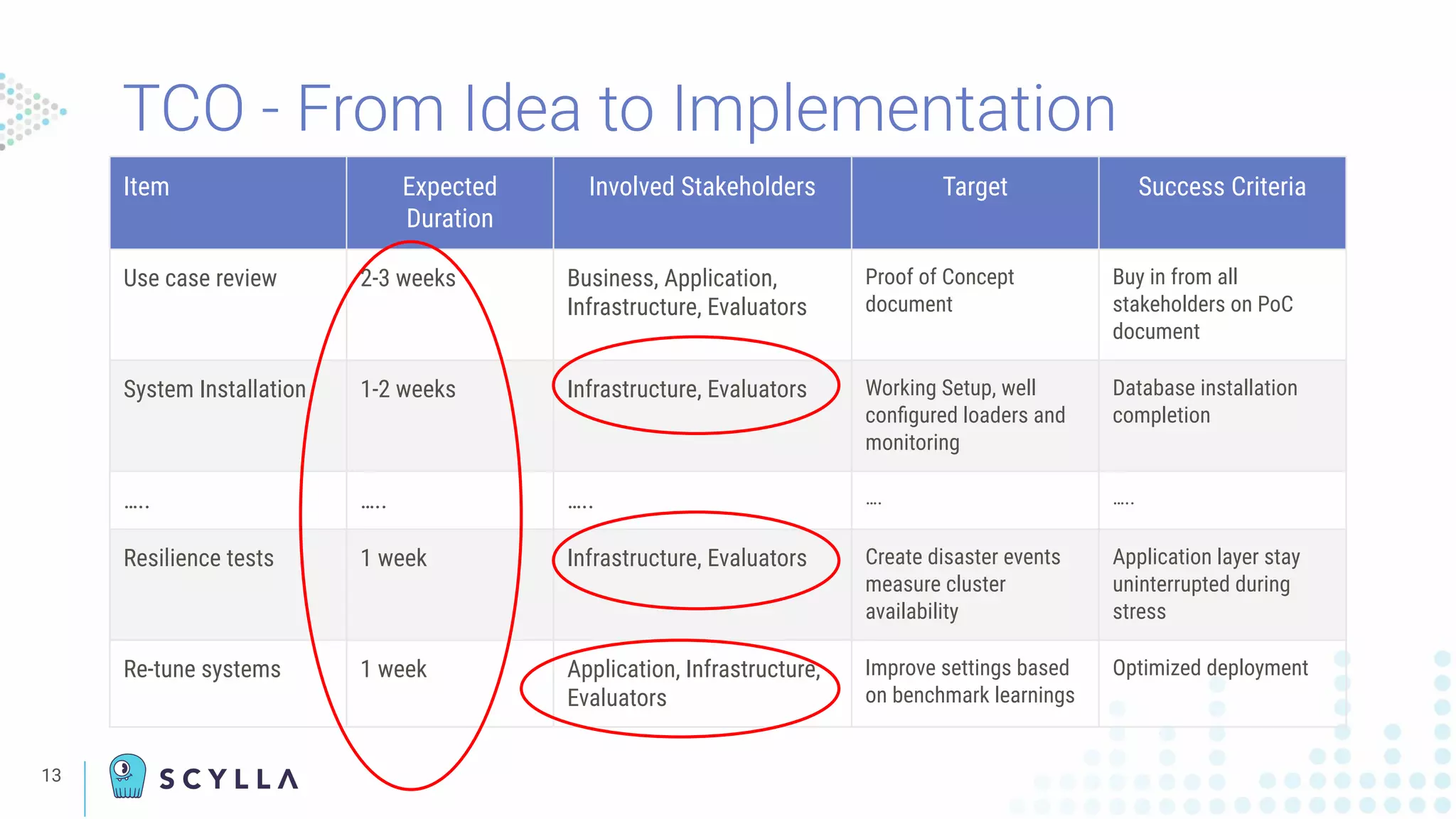 TCO - From Idea to Implementation
13
Item Expected
Duration
Involved Stakeholders Target Success Criteria
Use case review 2-3 weeks Business, Application,
Infrastructure, Evaluators
Proof of Concept
document
Buy in from all
stakeholders on PoC
document
System Installation 1-2 weeks Infrastructure, Evaluators Working Setup, well
conﬁgured loaders and
monitoring
Database installation
completion
….. ….. ….. …. …..
Resilience tests 1 week Infrastructure, Evaluators Create disaster events
measure cluster
availability
Application layer stay
uninterrupted during
stress
Re-tune systems 1 week Application, Infrastructure,
Evaluators
Improve settings based
on benchmark learnings
Optimized deployment
 
