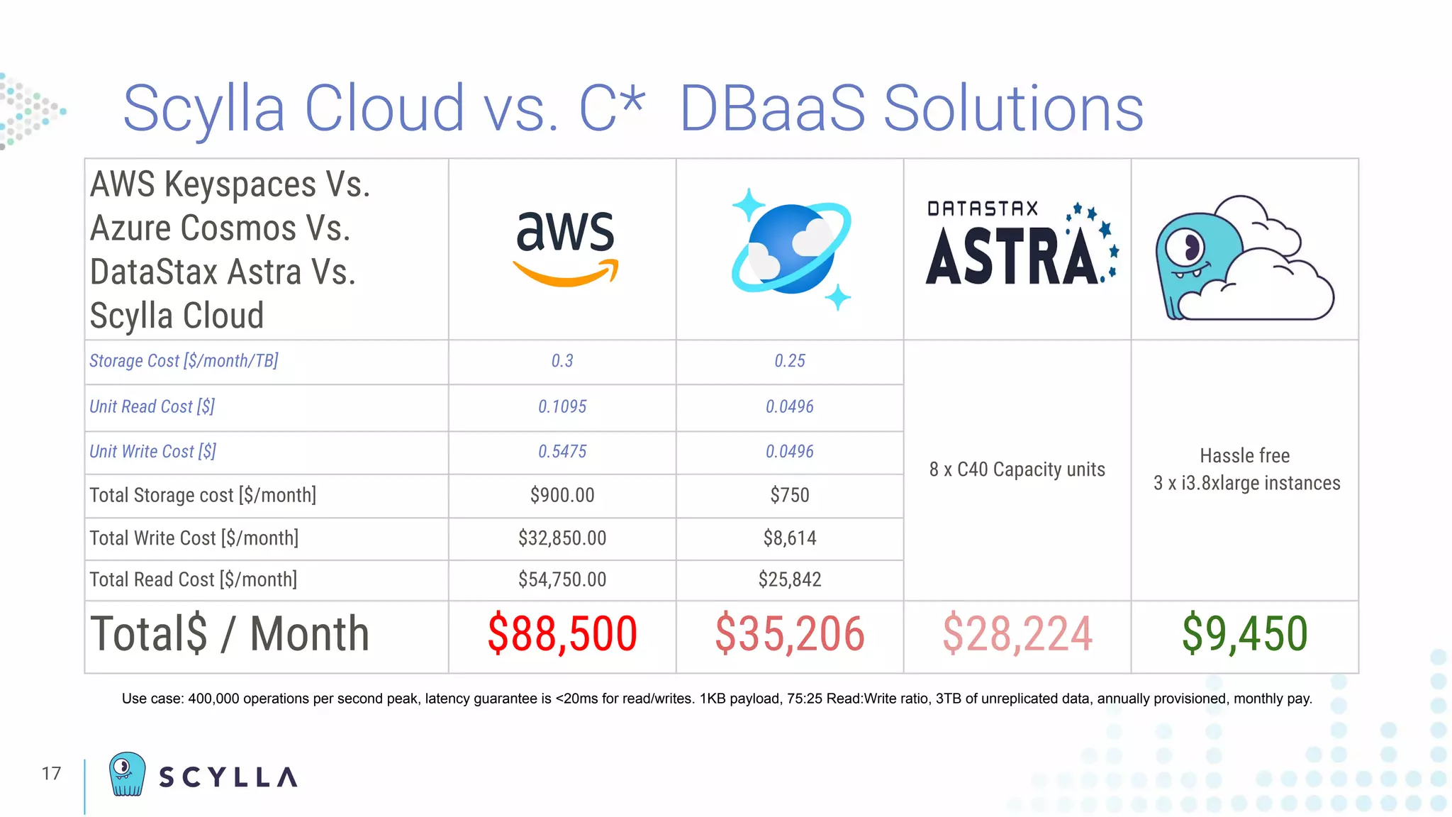 Scylla Cloud vs. C* DBaaS Solutions
17
AWS Keyspaces Vs.
Azure Cosmos Vs.
DataStax Astra Vs.
Scylla Cloud
Storage Cost [$/month/TB] 0.3 0.25
8 x C40 Capacity units
Hassle free
3 x i3.8xlarge instances
Unit Read Cost [$] 0.1095 0.0496
Unit Write Cost [$] 0.5475 0.0496
Total Storage cost [$/month] $900.00 $750
Total Write Cost [$/month] $32,850.00 $8,614
Total Read Cost [$/month] $54,750.00 $25,842
Total$ / Month $88,500 $35,206 $28,224 $9,450
Use case: 400,000 operations per second peak, latency guarantee is <20ms for read/writes. 1KB payload, 75:25 Read:Write ratio, 3TB of unreplicated data, annually provisioned, monthly pay.
 