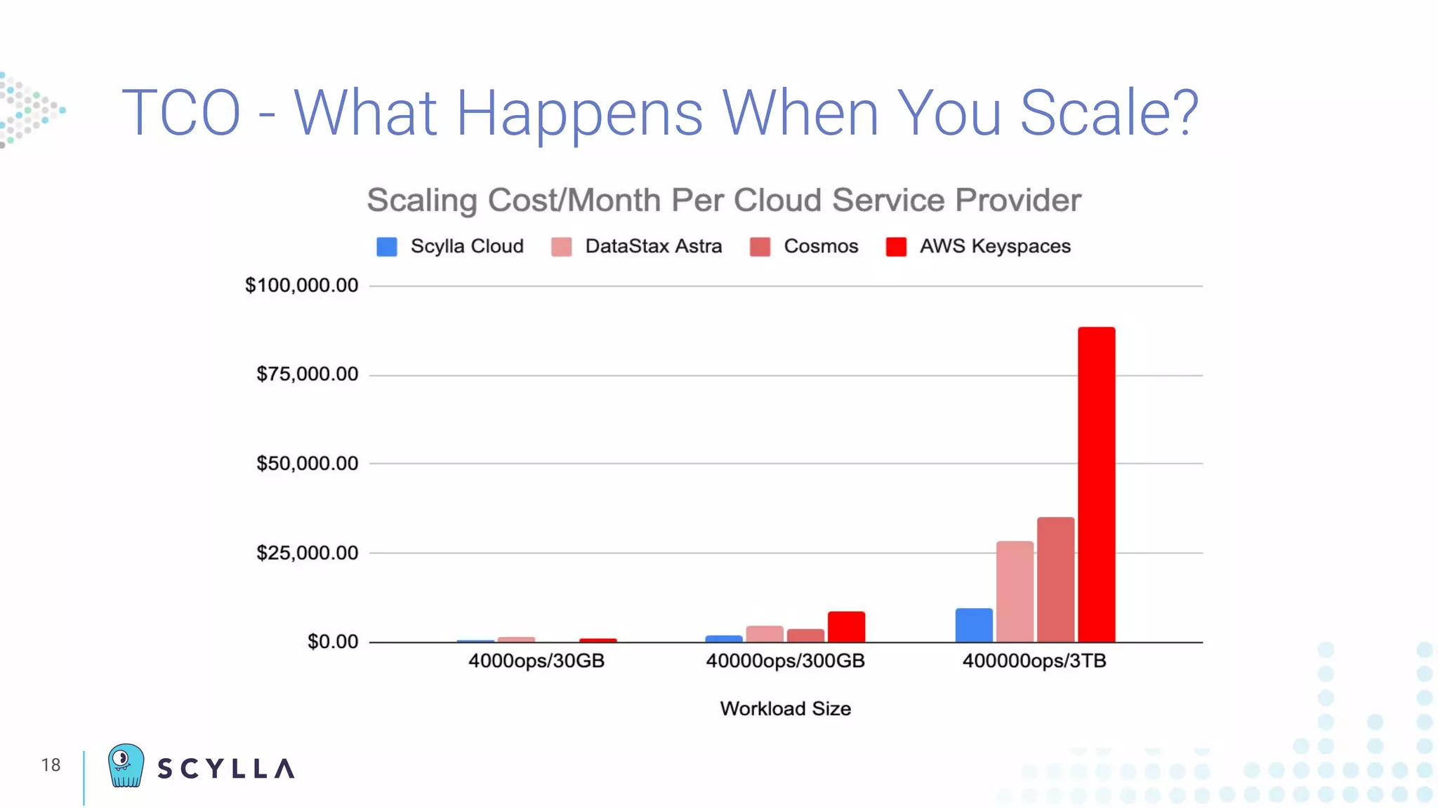 18
TCO - What Happens When You Scale?
 