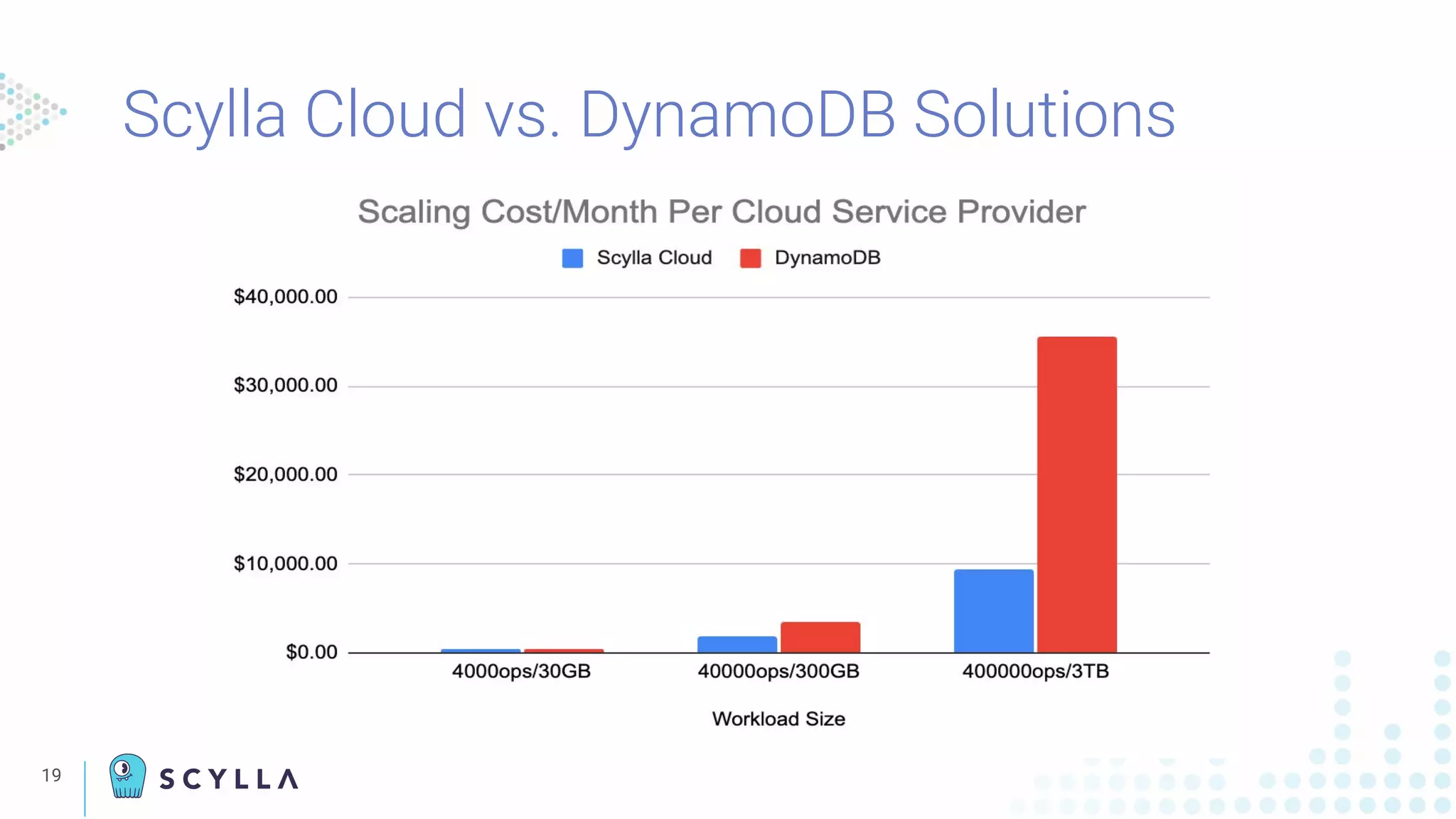 19
Scylla Cloud vs. DynamoDB Solutions
 