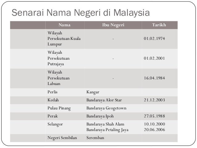 Senarai Nama Ibu Negeri Di Malaysia
