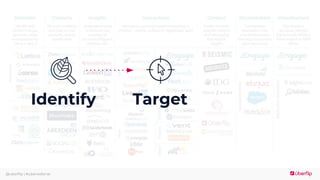 @uberflip | #uberwebinar
Identify Target
 