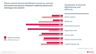 @uberflip | #uberwebinar
Ascend2 research, 2018
 