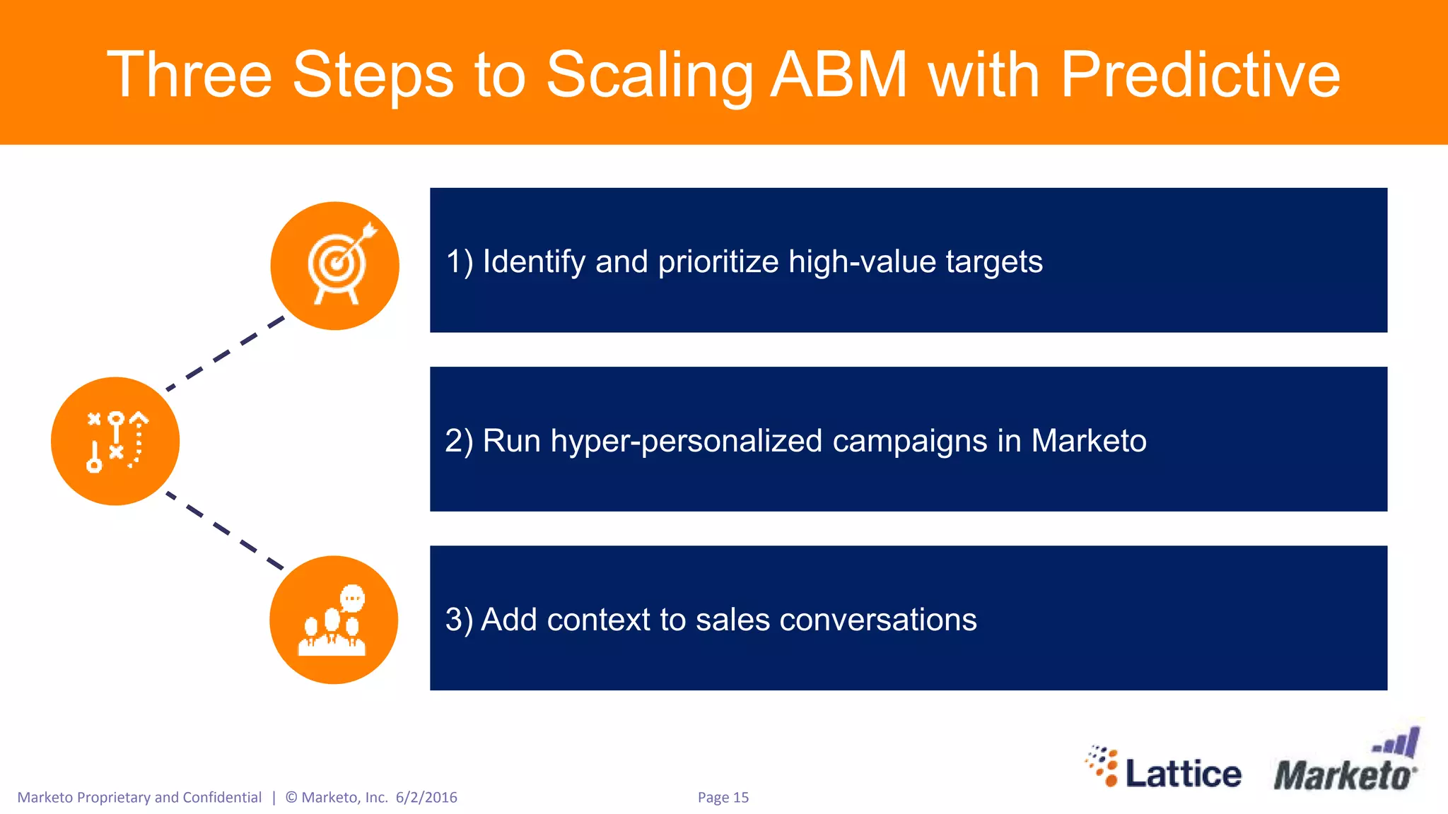 Page 15Marketo Proprietary and Confidential | © Marketo, Inc. 6/2/2016
Three Steps to Scaling ABM with Predictive
1) Identify and prioritize high-value targets
2) Run hyper-personalized campaigns in Marketo
3) Add context to sales conversations
 