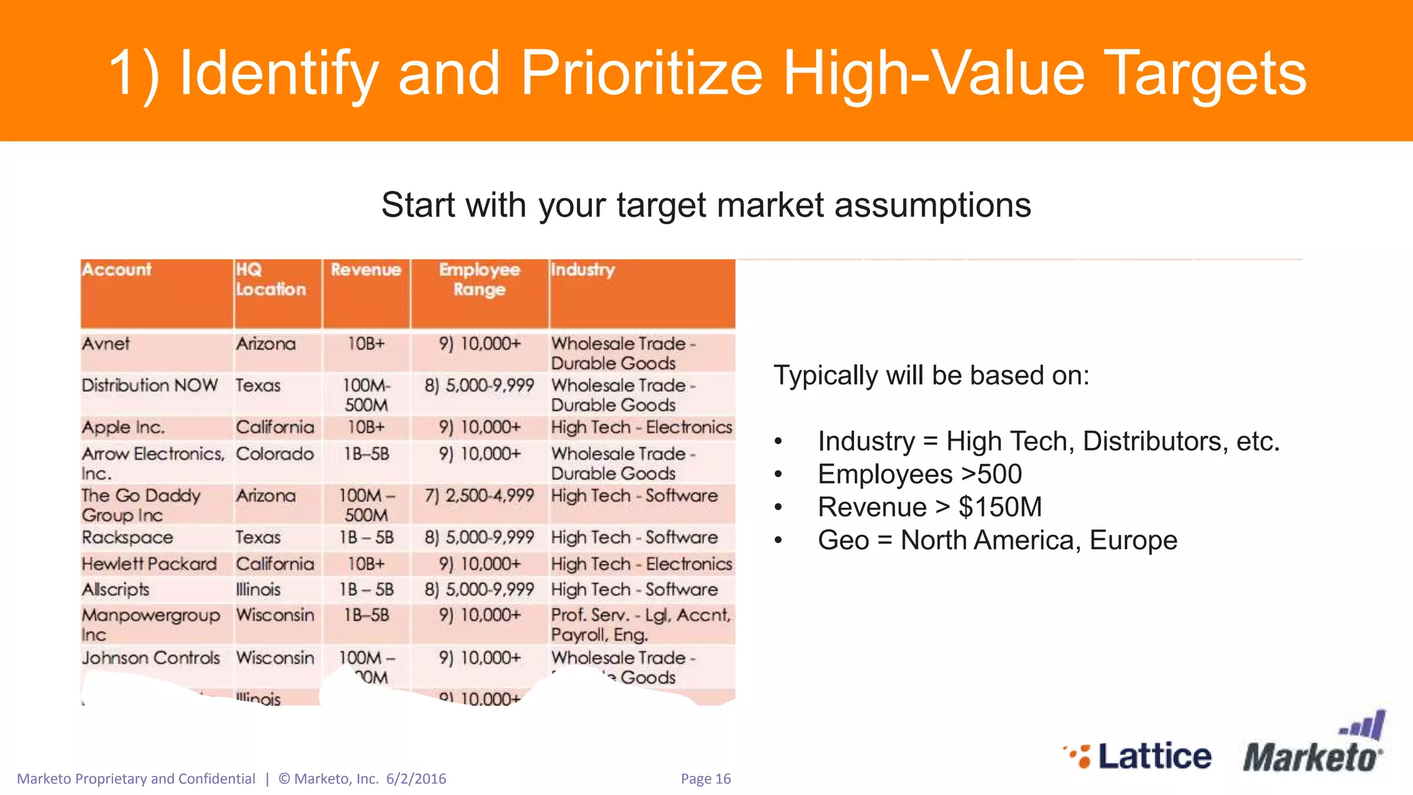 Page 16Marketo Proprietary and Confidential | © Marketo, Inc. 6/2/2016
1) Identify and Prioritize High-Value Targets
Start with your target market assumptions
Typically will be based on:
• Industry = High Tech, Distributors, etc.
• Employees >500
• Revenue > $150M
• Geo = North America, Europe
 