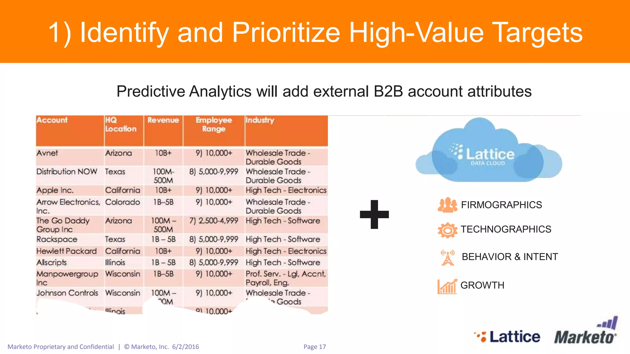 Page 17Marketo Proprietary and Confidential | © Marketo, Inc. 6/2/2016
1) Identify and Prioritize High-Value Targets
Predictive Analytics will add external B2B account attributes
GROWTH
FIRMOGRAPHICS
TECHNOGRAPHICS
BEHAVIOR & INTENT
+
 