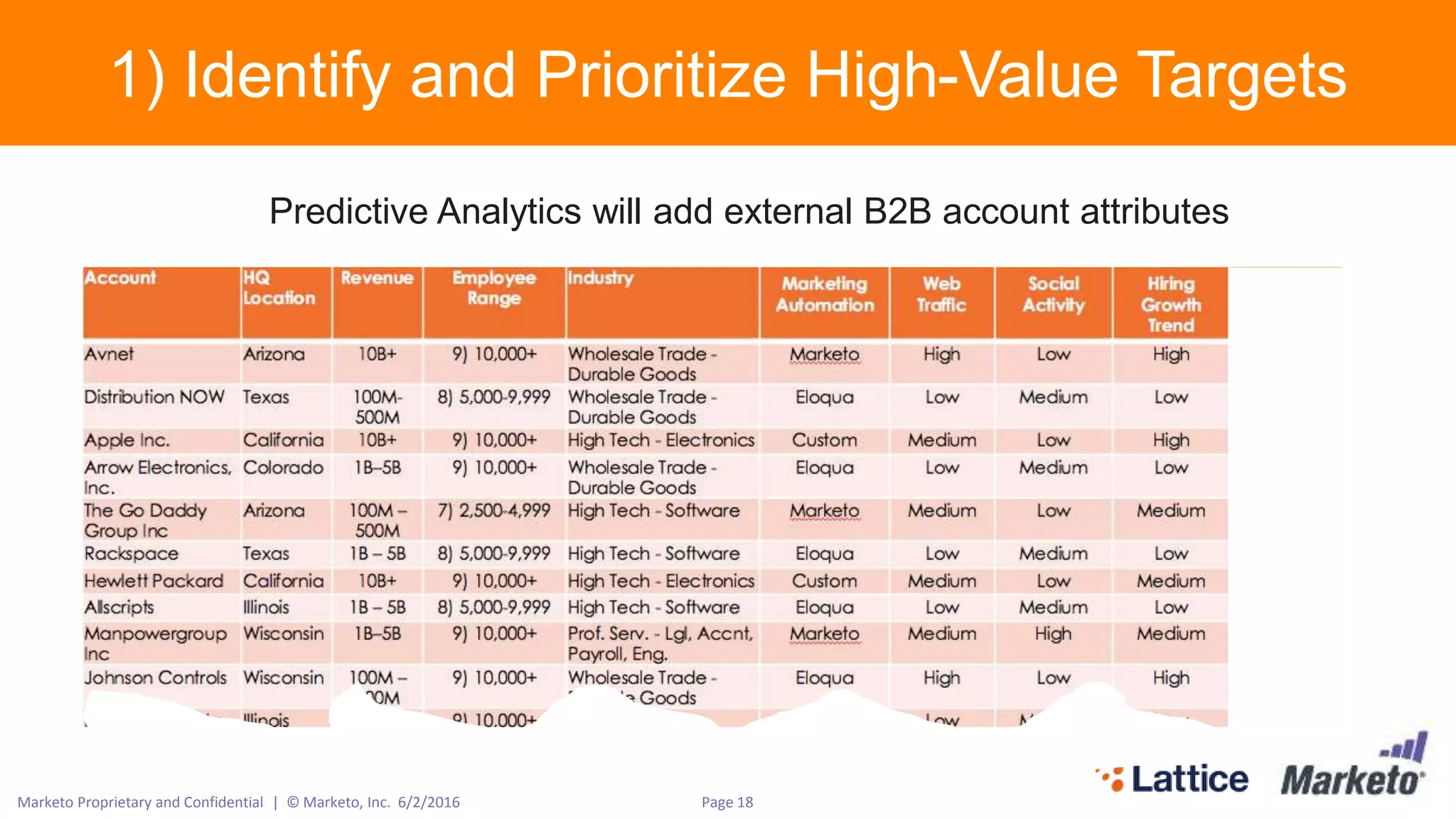 Page 18Marketo Proprietary and Confidential | © Marketo, Inc. 6/2/2016
1) Identify and Prioritize High-Value Targets
Predictive Analytics will add external B2B account attributes
 