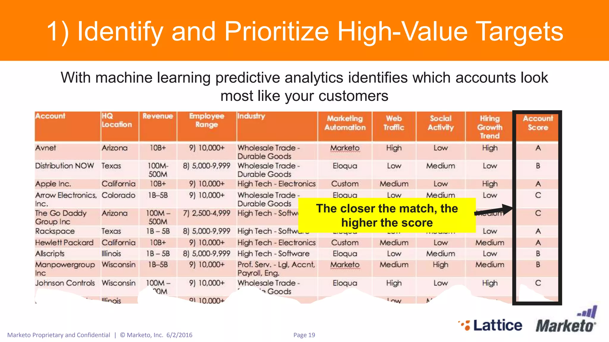 Page 19Marketo Proprietary and Confidential | © Marketo, Inc. 6/2/2016
1) Identify and Prioritize High-Value Targets
With machine learning predictive analytics identifies which accounts look
most like your customers
The closer the match, the
higher the score
 