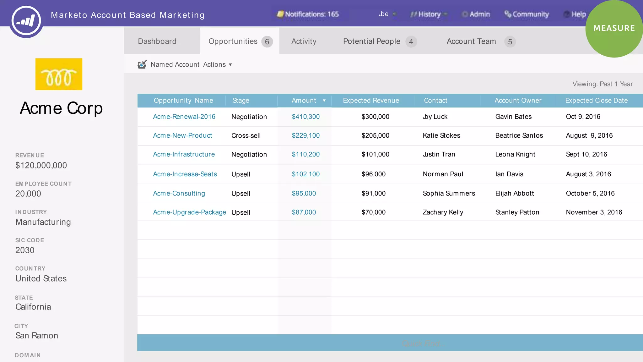 Page 39Marketo Proprietary and Confidential | © Marketo, Inc. 6/2/2016
Opportunities Potential People 4Dashboard
Opportunity Name Amount Contact Account OwnerExpected Revenue
Stop
Acme-Renewal-2016
Stage
Negotiation $410,300 $300,000 Joy Luck Gavin Bates
Expected Close Date
Oct 9, 2016
Acme-New-Product Cross-sell $229,100 $205,000 Katie Stokes Beatrice Santos August 9, 2016
Acme-Infrastructure Negotiation $110,200 $101,000 Justin Tran Leona Knight Sept 10, 2016
Acme-Increase-Seats Upsell $102,100 $96,000 Norman Paul Ian Davis August 3, 2016
Acme-Consulting Upsell $95,000 $91,000 Sophia Summers Elijah Abbott October 5, 2016
Acme-Upgrade-Package Upsell $87,000 $70,000 Zachary Kelly Stanley Patton November 3, 2016
Quick Find...
Viewing: Past 1 Year
Activity
REVEN UE
IN DUSTRY
EM PLOYEE COUN T
SIC CODE
COUN TRY
STATE
CITY
DOM AIN
$120,000,000
20,000
Manufacturing
2030
United States
California
San Ramon
Acme Corp
Marketo Account Based Marketing Joe
6
Named Account Actions
Account Team 5
 