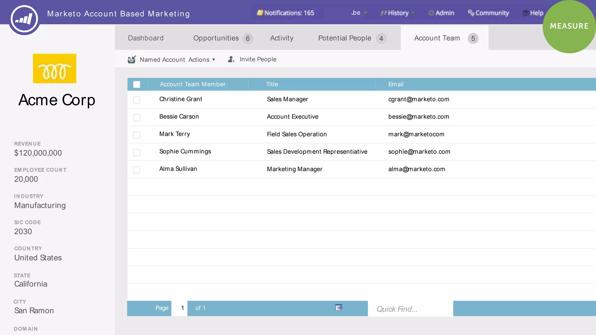 Page 40Marketo Proprietary and Confidential | © Marketo, Inc. 6/2/2016
Opportunities ActivityActivity Potential People 4 Account Team 5Dashboard
Account Team Member Title
Stop
Sales Manager
Account Executive
Field Sales Operation
Sales Development Representiative
Marketing Manager
Email
cgrant@marketo.com
bessie@marketo.com
mark@marketocom
sophie@marketo.com
alma@marketo.com
Quick Find...Page 1 of 1
Christine Grant
Bessie Carson
Mark Terry
Sophie Cummings
Invite People
Alma Sullivan
REVEN UE
IN DUSTRY
EM PLOYEE COUN T
SIC CODE
COUN TRY
STATE
CITY
DOM AIN
$120,000,000
20,000
Manufacturing
2030
United States
California
San Ramon
Acme Corp
Marketo Account Based Marketing Joe
6
Named Account Actions
 