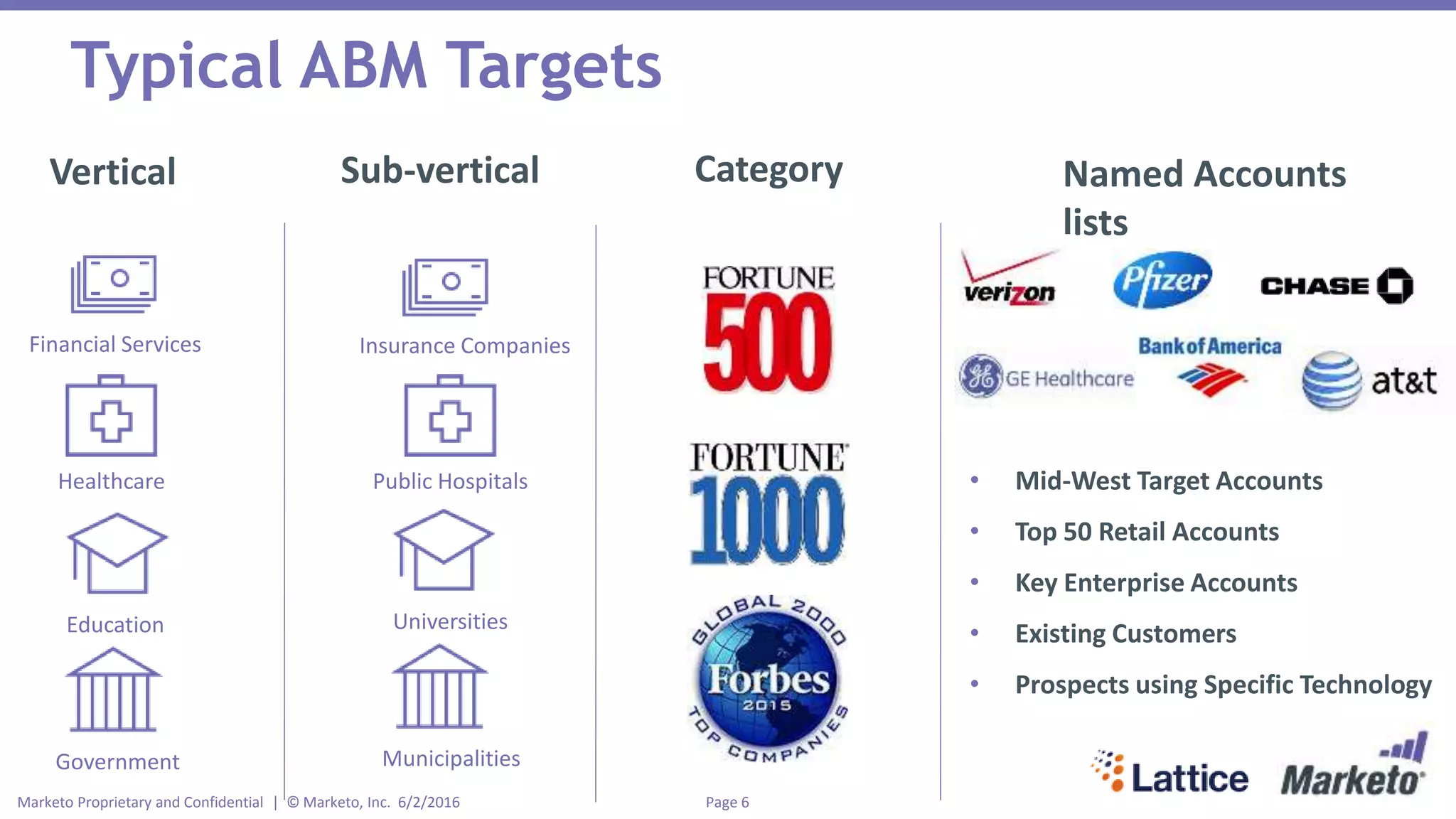 Page 6Marketo Proprietary and Confidential | © Marketo, Inc. 6/2/2016
Typical ABM Targets
Vertical Sub-vertical Category Named Accounts
lists
Financial Services
Healthcare
Education
Government
Insurance Companies
Public Hospitals
Universities
Municipalities
• Mid-West Target Accounts
• Top 50 Retail Accounts
• Key Enterprise Accounts
• Existing Customers
• Prospects using Specific Technology
 