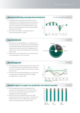 producenten van metaalproducten                                  17




Omzetontwikkeling metaalproductenindustrie                                                                                              Bron: CBS, ABN AMRO Sector Research

▶ In vergelijking met de overige industriële branches, kwam het                               20


   omzetherstel voor de metaalproductenindustrie (producenten van
                                                                                              10
   metaalproducten plus metaalbewerkers) laat op gang. Hierdoor
   trad er enig omzetverlies op voor geheel 2010. Daarbij werd de                              0




                                                                         %-groei (j.o.j)
   daling van de binnenlandse omzet ruimschoots gecompenseerd                                -10

   door de groei van de export.
                                                                                             -20
▶ De omzet zal in 2011 groeien, vooral profiterend van de
   toenemende bedrijvigheid in Duitsland.                                                    -30
                                                                                                     2005              2006          2007               2008           2009           2010          2011v
                                                                                                             omzet totaal                    omzet binnenland                        omzet buitenland




Exploitatiebeeld                                                                                                                                                                                      Bron: CBS

▶ De grafiek toont het exploitatiebeeld van de metaalproductenin-                                                             Bedrijfsresultaat

   dustrie (producenten van metaalproducten plus metaalbewerkers).
   Het aandeel grondstofkosten ligt bij de producenten van metaal-                                                                                6%                                 Arbeidskosten

   producten op een hoger niveau dan bij de metaalbewerkers. Zij                                                                                               23%
   hadden dan ook meer last van de stijgende staal- en basismetaal-
                                                                                             Kosten van de omzet               68%                                            3%             Afschrijvingen
   prijzen in 2010.
▶ De branche moet naar manieren zoeken om de verdere toename
   van de grondstofprijzen in 2011 op te vangen.




Bezettingsgraad                                                                                                                                                                                       Bron: CBS

▶ De ontwikkeling van de bezettingsgraad verschilt per segment. Die                          100

   van de CV-producten laat een vrij stabiel patroon zien, terwijl die
                                                                                              90
   van scharen en dergelijke in 2009 een diep dal liet zien met daarna
   een flink herstel.
                                                                                              80
▶ Per begin januari 2011 lag de bezettingsgraad van de producenten
                                                                            per kw. (in %)




   van constructiewerk met 75% het verst onder zijn langjarig                                 70

   gemiddelde (81% over 1994 tot 2010).
                                                                                              60
                                                                                                   2008              2008           2009                2009           2010         2010            2011
                                                                                                    jan                juli           jan                 juli          jan          juli            jan
                                                                                                                 constructiewerk                         scharen, bestek, gereedschap, hang- en sluitwerk
                                                                                                                 tanks & containers                      overig
                                                                                                                 CV ketels & radiatoren




Aandeel regio’s in export van producten van metaal (waarde)                                                                                                                                           Bron: CBS

▶ Voor de metaalproductenindustrie (metaalbewerkers plus                                   100%

   producenten van metaalproducten) komt minder dan 40% van
                                                                                             80%
   de omzet uit de export. Daarbij scoren de producenten van
   metaalproducten hoger dan gemiddeld.                                                      60%


▶ West-Europa neemt bij de Nederlandse uitvoer van metaal-
                                                                                             40%
   producten nog steeds een dominante positie in. Het gewicht van
                                                                                             20%
   Brazilië, Rusland, India en China (BRIC) en van de rest van de
   wereld is het sterkst toegenomen van 2001 tot 2010.                                        0%
                                                                                                          2000              2002              2004              2006               2008             2010

                                                                                                    W. Europa                               VS                                 BRIC
                                                                                                    Rest Oost Europa                        Rest Azië                          Rest wereld
 