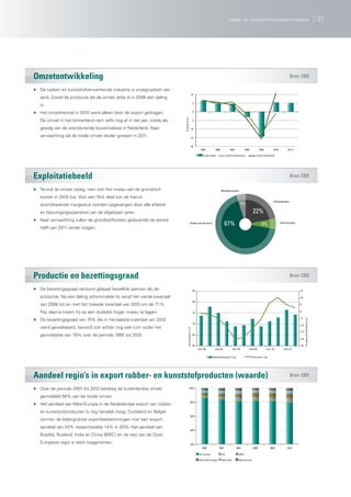 rubber- en kunststofproductenindustrie                                                                        21




Omzetontwikkeling                                                                                                                                                                                      Bron: CBS

▶ De rubber- en kunststofverwerkende industrie is vroegcyclisch van
                                                                                                 10
   aard. Zowel de productie als de omzet zette al in 2008 een daling
                                                                                                     5
   in.
▶ Het omzetherstel in 2010 werd alleen door de export gedragen.                                      0


   De omzet in het binnenland nam zelfs nog af in dat jaar, mede als




                                                                       %-groei (j.o.j)
                                                                                                     -5

   gevolg van de voortdurende bouwmalaise in Nederland. Naar                                -10

   verwachting zal de totale omzet verder groeien in 2011.                                  -15


                                                                                            -20
                                                                                                            2005         2006           2007             2008            2009          2010         2011v

                                                                                                              omzet totaal           omzet binnenland                 omzet buitenland




Exploitatiebeeld                                                                                                                                                                                       Bron: CBS

▶ Terwijl de omzet steeg, nam ook het niveau van de grondstof-                                                                  Bedrijfsresultaat

   kosten in 2010 toe. Voor een flink deel kon de hieruit
                                                                                                                                                                                       Arbeidskosten
   voortvloeiende margedruk worden opgevangen door alle afslank-                                                                                     5%

   en bezuinigingsoperaties van de afgelopen jaren.                                                                                                               22%
▶ Naar verwachting zullen de grondstofkosten gedurende de eerste
                                                                                             Kosten van de omzet
                                                                                                                                     67%                                   6%                 Afschrijvingen

   helft van 2011 verder stijgen.




Productie en bezettingsgraad                                                                                                                                                                           Bron: CBS

▶ De bezettingsgraad vertoont globaal hetzelfde patroon als de                                       85                                                                                                        15

   productie. Na een daling schommelde hij vanaf het vierde kwartaal                                                                                                                                           10
                                                                                                     80
   van 2008 tot en met het tweede kwartaal van 2010 om de 71%.                                                                                                                                                 5


   Pas daarna kwam hij op een duidelijk hoger niveau te liggen.                                      75                                                                                                        0

                                                                                                                                                                                                               -5
▶ De bezettingsgraad van 74% die in het laatste kwartaal van 2010
                                                                                                                                                                                                                     %-groei per kwartaal (j.o.j)




                                                                                                     70
                                                                                                                                                                                                               -10
   werd gerealiseerd, bevond zich echter nog wel ruim onder het
                                                                                per kwartaal, in %




                                                                                                                                                                                                               -15
   gemiddelde van 78% over de periode 1995 tot 2010.                                                 65
                                                                                                                                                                                                               -20

                                                                                                     60                                                                                                        -25
                                                                                                          kw1-08         kw3-08             kw1-09              kw3-09          kw1-10           kw3-10

                                                                                                                       Bezettingsgraad (l-as)                    Productie (r-as)




Aandeel regio’s in export rubber- en kunststofproducten (waarde)                                                                                                                                       Bron: CBS

▶ Over de periode 2001 tot 2010 besloeg de buitenlandse omzet                        100%


   gemiddeld 56% van de totale omzet.
                                                                                              80%
▶ Het aandeel van West-Europa in de Nederlandse export van rubber-
   en kunststofproducten is nog tamelijk hoog. Duitsland en België
                                                                                              60%
   vormen de belangrijkste exportbestemmingen met een export-
   aandeel van 24% respectievelijk 14% in 2010. Het aandeel van
                                                                                              40%
   Brazilië, Rusland, India en China (BRIC) en de rest van de Oost-
   Europese regio is sterk toegenomen.                                                        20%
                                                                                                             2000             2002              2004              2006              2008            2010

                                                                                                           W. Europa            VS                BRIC

                                                                                                           Rest Oost Europa     Rest Azië         Rest wereld
 