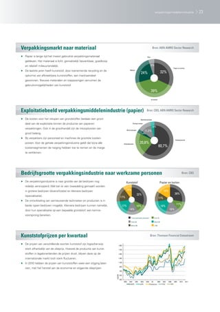 verpakkingsmiddelenindustrie                       23




Verpakkingsmarkt naar materiaal                                                                                                       Bron: ABN AMRO Sector Research

▶ Papier is lange tijd het meest gebruikte verpakkingsmateriaal                                                             Glas

   gebleven. Het materiaal is licht, gemakkelijk bewerkbaar, goedkoop
   en relatief milieuvriendelijk.                                                                                                  5%
                                                                                                                                                                  Papier en karton
▶ De laatste jaren heeft kunststof, door toenemende recycling en de                               Metaal
                                                                                                                  24%                               32%
   opkomst van afbreekbare kunststoffen, aan marktaandeel
   gewonnen. Nieuwe materialen en toepassingen verruimen de
   gebruiksmogelijkheden van kunststof.

                                                                                                                                   39%

                                                                                                                                   Kunststof




Exploitatiebeeld verpakkingsmiddelenindustrie (papier)                                                                     Bron: CBS, ABN AMRO Sector Research

▶ De kosten voor het inkopen van grondstoffen beslaan een groot                                                   Bedrijfsresultaat

   deel van de exploitatie binnen de productie van papieren                                           Overige kosten
                                                                                                                                    3,6%
   verpakkingen. Ook in de groothandel zijn de inkoopkosten van
                                                                                              Afschrijvingen
                                                                                                                         11,2%
   groot belang.                                                                                                  3,6%

▶ Bij verpakkers zijn personeel en machines de grootste kosten-
                                                                                                                                                                    Inkoopwaarde
   posten. Voor de gehele verpakkingsindustrie geldt dat bijna alle                      Arbeidskosten           20,8%
   kostensegmenten de neiging hebben toe te nemen en de marge
                                                                                                                                               60,7%
   te verkleinen.




Bedrijfsgrootte verpakkingsindustrie naar werkzame personen                                                                                                                  Bron: CBS

▶ De verpakkingsindustrie is naar grootte van de bedrijven nog                              Kunststof                                              Papier en karton
   redelijk versnipperd. Wel kan er een tweedeling gemaakt worden
   in grotere bedrijven (diversificatie) en kleinere bedrijven                              10%                                                       16%
                                                                                                                32%                                                 28%
   (specialisatie).                                                               17%                                                          11%
▶ De ontwikkeling van vernieuwende technieken en producten is in
   beide typen bedrijven mogelijk. Kleinere bedrijven kunnen namelijk,                                                                                                11%
                                                                                        17%                    10%                                  18%
   door hun specialisatie op een bepaalde grondstof, een kennis-                                  14%                                                        16%
   voorsprong bereiken.
                                                                                                    1 tot 5 werkzame personen           5 tot 10

                                                                                                    10 tot 20                           20 tot 50

                                                                                                    50 tot 100                          >100




Kunststofprijzen per kwartaal                                                                                                     Bron: Thomson Financial Datastream

▶ De prijzen van verschillende soorten kunststof zijn logischerwijs          1.900

   sterk afhankelijk van de olieprijs. Hoewel de productie van kunst-        1.700

   stoffen in lagelonenlanden de prijzen drukt, blijven deze op de           1.500

   internationale markt toch sterk fluctueren.                               1.300


▶ In 2010 hebben de prijzen van kunststoffen weer een stijging laten         1.100

                                                                                  900
   zien, met het herstel van de economie en stijgende olieprijzen.
                                                                                  700
                                                                         USD/Mt




                                                                                  500

                                                                                  300
                                                                                         2000    2001   2002      2003    2004      05       2006    2007   2008   2009   2010       2011
                                                                                                   HDPE          LDPE            Polystyrene         PVC       PET
 