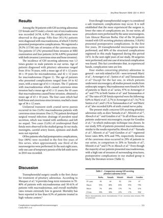 Arq Bras Neurocir 32(4): 221-4, 2013

Results
Among the 58 patients with GH secreting adenomas
(23 female and 35 male), a lower rate of microadenoma
was recorded (4/58, 6,9%). No complications were
observed in this group. Fifty-four (93,1%) patients
were diagnosed with macroadenoma, of which 5 (8,6%)
presented postoperative complications. We registered a
29,3% (17/58) rate of invasion of the cavernous sinus.
Ten patients (17,2%) presented bone invasion at MRI
examination and four patients (4/58; 6,89%) presented
with both invasion (cavernous sinus and bone invasion).
The incidence of GH secreting adenoma was 1,5
times greater in male patients in our series. Age of
patients diagnosed with pituitary adenomas ranged
from 10 to 70 years, with a mean age of 43 ± 12 years:
44 ± 19 years for microadenomas, and 42 ± 12 years
for macroadenomas (Figure 1). The age of patients
who presented complications ranged from 18 to 62
years, with a mean age of 41 ± 14 years. The 17 patients
with macroadenomas which caused cavernous sinus
invasion had a mean age of 45 ± 11 years; the 10 cases
that macroadenoma caused bone invasion, obtained a
mean age of 43 ± 10 years. The four cases which had
both bone and cavernous sinus invasion, reached a mean
age of 36 ± 12 years.
Unilateral transient sixth cranial nerve paresis
occurred in two (3,4%) macroadenoma patients with
cavernous sinus invasion. One (1,7%) patient developed
surgical wound infection: drainage of purulent nasal
secretion, which was treated with antibiotics and left
no sequel. Two cases (3,4%) of cerebrospinal fluid
fistula were observed in the studied group. In our study,
meningitis, carotid artery lesion, epistaxis and death
were not reported.
Of five patients who had postoperative complications,
four (80%) were recorded in the first five years of
this series, when approximately one third of the
neurosurgeries were performed. In the next eight years,
only one case of temporary paresis of the left sixth nerve
in 2010 was recorded.

Even though transsphenoidal surgery is considered
a safe treatment, complications may occur. It is well
established that the more experienced the surgeon is,
lower the rates of complications are. In our series, all
procedures were performed by the same neurosurgeon,
Luis Alencar Biurrum Borba. Out of the 58 patients
treated with GH secreting pituitary adenoma, 5 (8,6%)
presented postoperative complications. In the first
five years, 20 transsphenoidal microsurgeries were
performed, and 80% of the structural complications
registered in this study happened during this period
(4/5). In the next eight years of our study, 38 surgeries
were performed, and one case of structural complication
was found. This fact corroborates that, in experienced
hands, complication rates are low.
Four studies concerning pituitary adenomas in
general – not only related to GH – were reviewed: Marić
et al.7, Armengot et al.3, Santos et al.2 and Tamasauskas
et al. 8 Except for the last one, in which patients
underwent microsurgery, all studies present results from
endoscopic surgery. Macroadenomas were found in 54%
of patients in Marić et al.7 series, 97% in Armengot et
al.3 and 77% in both Santos et al.2 and Tamasauskas et
al.8 The rates of CSF fistula reported were the following:
0,8% in Marić et al.7; 2,7% in Armengot et al.3; 16,7% in
Santos et al.2; and 1,1% in Tamasauskas et al.8 and Marić
et al.7 also recorded 0,8% of sixth cranial nerve palsy.
The present study concerns GH secreting pituitary
adenomas only, as does Yamada et al.9, Minniti et al.10,
Abosch et al.11 and Gondim et al.12 In all of these series,
patients underwent microsurgery, except for Gondim
et al.,12 in which endoscopic technique was chosen. In
our study, 93% of patients presented macroadenomas,
similar to the results reported by Abosch et al.11 Yamada
et al.9, Minniti et al.10 and Gondim et al.12 registered
lower rates: 80%, 83% and 79%, respectively. Invasion
of the cavernous sinus occurred in 29% of patients in
our series, in comparison to 20% in Yamada et al.9,
Minniti et al.10 and 17% in Abosch et al.11 Even though
the majority of our patients presented macroadenomas,
with a high rate of invasion of surrounding structures,
postoperative complications in our studied group is
likely the literature review (Table 1).

Discussion
Transsphenoidal surgery usually is the first choice
for treatment of pituitary adenomas. According to
Marquez et al.,6 it provides long-term remission in 7080% of patients with microadenomas and 50-61% of
patients with macroadenomas, and overall morbidity
rates remain extremely low in general. Mortality has
been reported in less than 0,5% of patients treated in
high-volume centers.6
Complications transsphenoidal microneurosurgery
Cunha MLV et al.

Table 1 – Comparison among GH secreting
pituitary adenoma series
Borba
Nº cases

Yamada

Minniti

Abosch

Gondim

58

44

92

254

67

93%

80%

83%

93%

79%

Micro

7%

20%

17%

7%

21%

CS inv.

29%

20%

25%

17%

NM

Macro

Macro: macroadenoma; micro: microadenoma; CS inv: cavernous sinus invasion; NM:
not mentioned.

223

 
