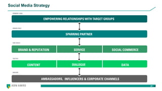 Social Media Strategy
27
EMPOWERING RELATIONSHIPS WITH TARGET GROUPS
DIALOGUE
SPARRING PARTNER
AMBASSADORS,
PRIMARY GOAL
UNIQUE ROLE
SUB GOALS
TACTICS
ANCHOR
 