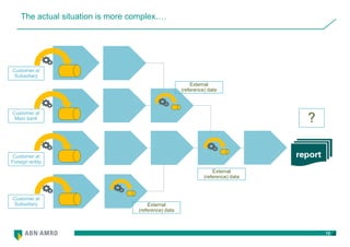12
The actual situation is more complex….
report
Customer at
Main bank
External
(reference) data
External
(reference) data
External
(reference) data
?
Customer at
Subsidiary
Customer at
Subsidiary
Customer at
Foreign entity
 