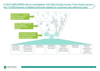 3
Collection of +/- 700 DQ
issues, obtained from
existing issue lists
DQ Theme 7
Data from
subsidiaries and
international
entities not
granular enough
DQ Theme 6
Facility data
DQ Theme 5
Insufficient
aligned source
systems and lack
of clear definitions
DQ Theme 4
Corrections and
reconciliation
DQ Theme 3
Collateral data
DQ Theme 2
Reference data in
other categories
and determining
golden sources
DQ Theme 1
Customer data
(and related
reference data)
Clustering of DQ issues
from a solution
perspective into 64
clusters
Prioritisation of clusters
into main Themes by the
business segments
In 2015 ABN AMRO did an investigation into Data Quality Issues. From these issues a
top 7 of DQ themes is distilled and work started on customer and reference data
 