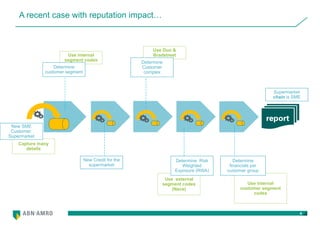 4
Capture many
details
Use internal
segment codes
Use external
segment codes
(Nace)
Use internal
customer segment
codes
Use Dun &
Bradstreet
A recent case with reputation impact…
report
New SME
Customer:
Supermarket
New Credit for the
supermarket
Determine
customer segment
Determine Risk
Weighted
Exposure (RWA)
Determine
Customer
complex
Determine
financials per
customer group
Supermarket
chain is SME
 