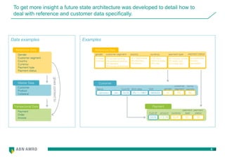 5
To get more insight a future state architecture was developed to detail how to
deal with reference and customer data specifically.
Data examples Examples
Gender
Customer segment
Country
Currency
Payment type
Payment status
Customer
Product
Collateral
Payment
Order
Invoice
Reference Data
Master Data
Transactional Data
Customer
JanJanssen 3478 25-11-1967 985634 m PC NL
Name Cust-ID Birth date SSN gender
customer
segment
home
country
Reference Data
m=male
f=female
gender
PC=private banking
PB=preferred banking
ST=standard
YP=young professional
customer segment
NL= Netherlands
DE=Germany
FR=France
…
country
EUR=Euro
USD=US-Dollar
JPY=Yen
…
currency
MT=money transfer
DC=debit card
CC=credit card
payment type
au=authorised
st=sent
se=settled
payment status
Payment
3478
Cust-ID
EUR DC SE
currency
payment
type
payment
status
112,78
amount
givescontextto
 