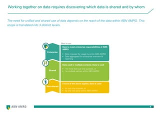 6
If none of the above applies. Data is used
 for just one purpose, or
 by only one party within ABN AMRO
Data to meet enterprise responsibilities of ABN
AMRO
 Data imposed for usage by entire ABN AMRO
 Data aggregated for enterprise overview &
reporting
Data used in multiple contexts. Data is used
 for more than just one purpose, or
 by multiple parties within ABN AMRO
Non-shared
Shared
Enterprise
Working together on data requires discovering which data is shared and by whom
The need for unified and shared use of data depends on the reach of the data within ABN AMRO. This
scope is translated into 3 distinct levels.
Data scope
 