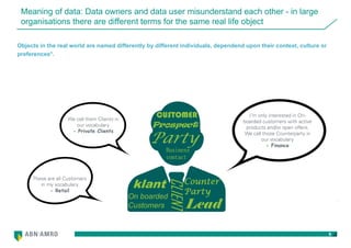 9
Meaning of data: Data owners and data user misunderstand each other - in large
organisations there are different terms for the same real life object
Objects in the real world are named differently by different individuals, dependend upon their context, culture or
preferences*.
These are all Customers
in my vocabulary
- Retail
We call them Clients in
our vocabulary
- Private Clients
I’m only interested in On-
boarded customers with active
products and/or open offers.
We call those Counterparty in
our vocabulary
- Finance
Lead
On boarded
Customers
Prospect
CLIENT
Counter
Party
Party
CUSTOMER
klant
Business
contact
.
 