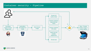 Container security – Pipeline
18
Smoke test
Jenkinsfile +
Dockerfile from
SCM
Developer
triggers Docker
image build
Build docker
image
Docker lint
syntax check
Docker container
dependencies
check
Sign + Publish
Docker image in
trusted registry
N
Y
Docker container
OS check
Apply security
profiles
(AppArmor)
 
