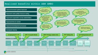 Test environment uptime improved
Improved code quality & secure coding
Improved cooperation across stakeholders
Improved time to market
Improved development processes
Source code
mgt
Build
&Unittest
Code quality
review
PackageDevelop
Compo-nent
mgt
Deploy Release tests
(ET)
Deploy
Continuousintegration
Continuousdelivery
Continuousdeployment
ProdchecksDeploy Test(ST)
Zerotouchplatforms
Code pushflow DeploymentflowBuild,QAandpackage flow
x3 deployments to UT x2,5 deployments to ET+20% successful Builds -100% Package creation time -75% Testing time
We never thought it would
be possible to develop, test
and deploy something
completely in one sprint
I-Markets doubled velocity
after 1 sprint containing
CICD improvements only
From 4 Internet
Banking releases to 18
releases per year
Core review times have
been shortened and
violations when
merging are being
prevented
Changes are being
rolled out as soon as
they are available
Increased velocity
Private Banking
Interlnational team reduced
build from 5 hours to 5
minutes
First continuous deployment
realised by identity access
mgmt team
Release times halved for
teams using XL Release
Realised benefits within ABN AMRO
 