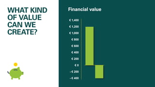 Financial value
€ 1,400
€ 1,200
€ 1,000
€ 800
€ 600
€ 400
€ 200
€ 0
- € 200
- € 400
WHAT KIND
OF VALUE
CAN WE
CREATE?
 
