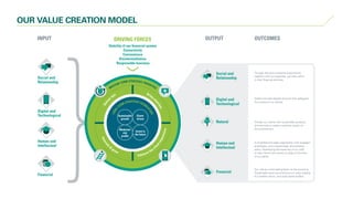 DRIVING FORCESINPUT
MEDIUM-TERM STRATEGIC PRIORITIES
Bring e
xpertise
Innovate

grow
Enhance the cli
entexperience
Social and
Relationship
Financial
Digital and
Technological
Human and
Intellectual
LONG
-TERM STRATEGIC FOUND
ATION
Sustainable
growth
Moderate
risk
Client-
driven
Invest in
the future
Deliv
er fast
OUTPUT OUTCOMES
Provide our clients with sustainable products
A simplified and agile organisation with engaged
employees, and a responsible remuneration
policy. Developing the expertise of our staff
Our role as a stimulating factor to the economy.
to a healthy return, and solid capital buffers.
Social and
Relationship
Digital and
Technological
Natural
Human and
Intellectual
Financial
Through fast and innovative propositions,
OUR VALUE CREATION MODEL
 