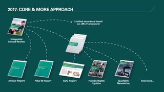 2017: CORE  MORE APPROACH
Integrated
Annual Review
Annual Report Pillar III Report SDG Report Human Rights
Update
Limited assurance based
on IR Framework!
Quarterly
Newsletter
And more...
 