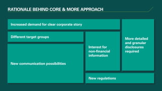 RATIONALE BEHIND CORE  MORE APPROACH
Increased demand for clear corporate story
Different target groups
New regulations
Interest for
non-financial
information
More detailed
and granular
disclosures
required
New communication possibilities
 