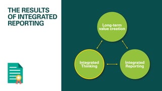Long-term
value creation
Integrated
Thinking
Integrated
Reporting
THE RESULTS
OF INTEGRATED
REPORTING
 