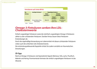 Dr. Wolfgang Feil & Herbert Steffny




                                 Omega-3-Fettsäuren senken Ihre LDL-
                                 Cholesterinwerte
                                 Einfach ungesättigte Fettsäuren sowie die mehrfach ungesättigten Omega-3-Fettsäuren
                                 zählen zu den schützenden Fettsäuren. Darüber hinaus bauen diese Fettsäuren
                                 Entzündungen ab.
                                 Durch die regelmäßige Verwendung von Lebensmittel mit diesen schützenden Fettsäuren
                                 sinken auch die schlechten LDL-Cholesterinwerte.
                                 Die entzündungsabbauende Kapazität schützt Sie zudem verstärkt vor rheumatischen
                                 Erkrankungen.


                                 Öl-Tipp:
                                 Reich an Omega-3-Fettsäuren sind Speiseleinöl, Rapsöl, Walnüsse, Tofu, Lachs, Thunfisch,
                                 Makrele und Hering. Prominentester Vertreter der einfach ungesättigten Fettsäuren ist das
                                 Olivenöl.


                                                                                                                             10
 